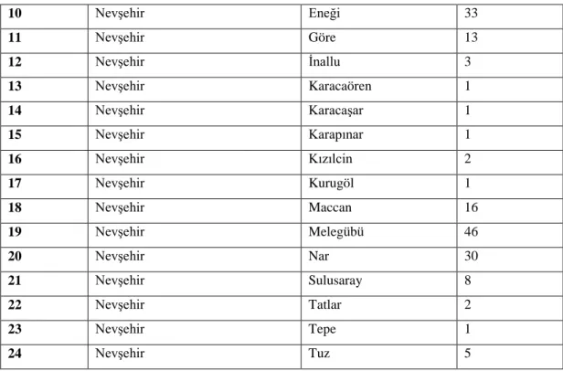 Tablo 9:  8 Numaralı Nevşehir Şer’iye Sicilinde Geçen Nevşehir’e Bağlı Olmayan Karyeler  Sıra 