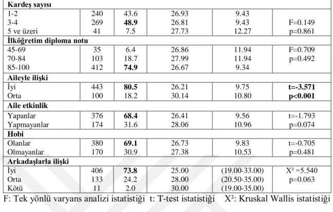 Tablo  4.6’da  Young  internet  bağımlılığı  ölçeğinin,  ebeveynlerin  tanıtıcı  özelliklerine  göre  değerlendirmesi  yer  almaktadır