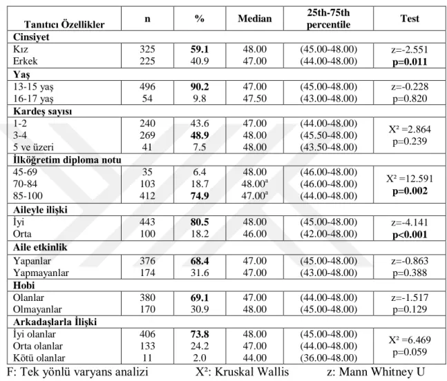 Tablo  4.11’de  öğrencilerin  tanıtıcı  özelliklerine  göre  siber  mağduriyet  ölçeği  puan  ortancalarının dağılımı yer almaktadır