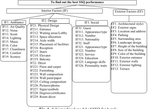 Fig. 1. A hierarchical model of SSQ for hotels