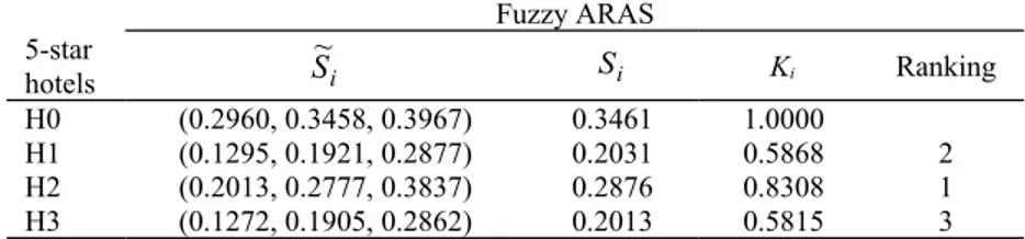 Table 6. Final performance indices of 5-star hotels with respect to fuzzy MCDM methods Fuzzy ARAS 5-star  hotels K i Ranking H0 (0.2960, 0.3458, 0.3967) 0.3461 1.0000 H1 (0.1295, 0.1921, 0.2877) 0.2031 0.5868 2 H2 (0.2013, 0.2777, 0.3837) 0.2876 0.8308 1 H