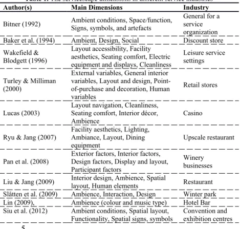Table 1. The servicescape dimensions in different service industries