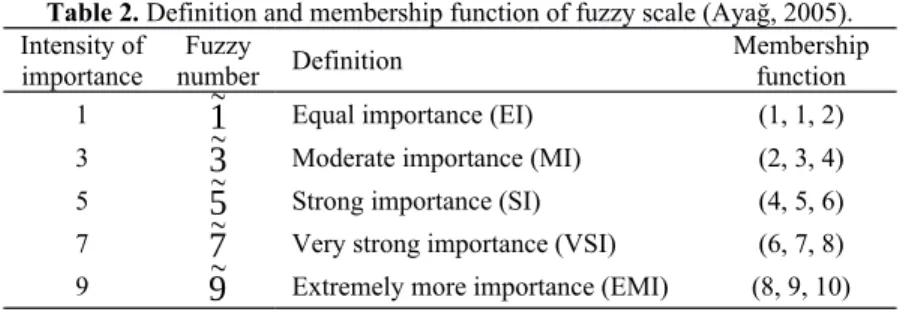 Table 2. Definition and membership function of fuzzy scale (Ayağ, 2005). Intensity of