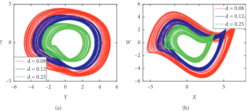 Figure 20 and Table 3 show power utilization and re- re-source utilization of memristive hyperjerk chaotic system which is obtained using FPGA with the parameter values, a � 0.08, b � 0.5, c � 1.05 under initial condition ( 0.01/ 