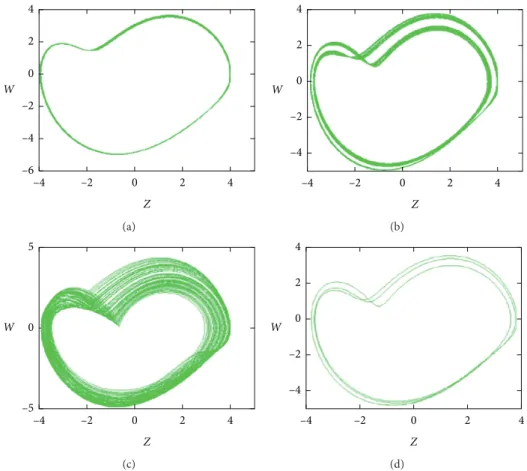Figure 5: Typical phase portraits of system (1) with (b) � 0.5, (c) � 1, (d) � 0.1 and IC � (0.01, 0.01, 0, 0) on the (z)-(w) plane: (a) (a) � 0.88, (b) (a) � 0.8306, (c) (a) � 0.8, (d) (a) � 0.7904.