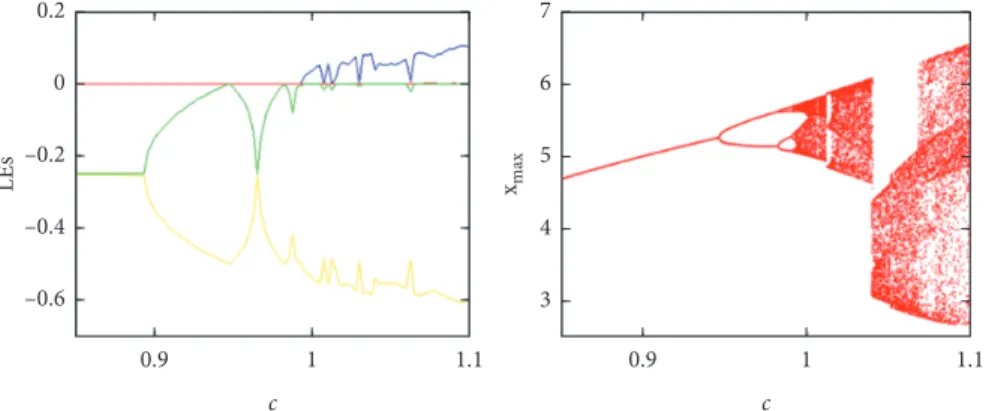 Figure 8: Lyapunov exponent spectrum and bifurcation diagram of system (1) with (a) � 0.8, (b) � 0.5, (d) � 0.1 and initial condition IC � (0.01, 0.01, 0, 0), when (c) varies in [0.85, 1.1].