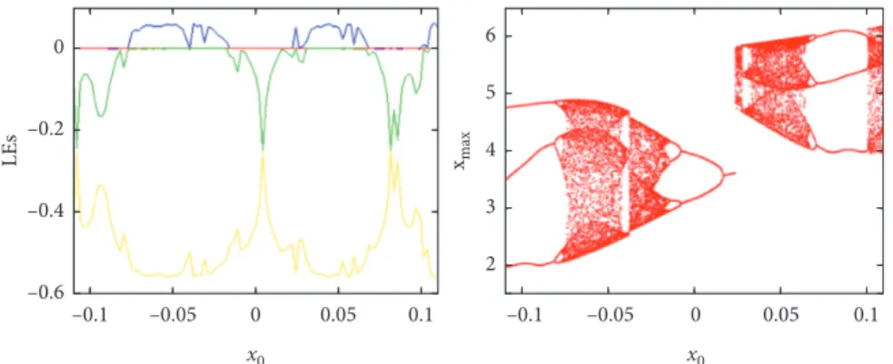 Figure 10: Dynamical evolution of system (1) with (a) � 0.8, (b) � 0.5, (c) � 1, (d) � 0.1 and initial condition IC � (x 0 , 0, 0.01, 0), and x 0 varies in [−0.11, 0.11]: (a) Lyapunov exponent spectrum and (b) bifurcation diagram.