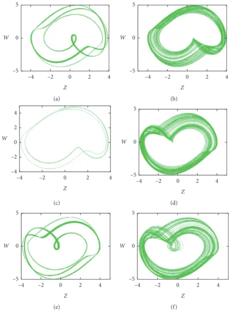 Figure 12: Typical coexisting attractors of system (1) with (a) � 0.8, (b) � 0.5, (c) � 1, (d) � 0.1 and initial condition IC � (x 0 , 0, 0.01, 0): (a) x 0