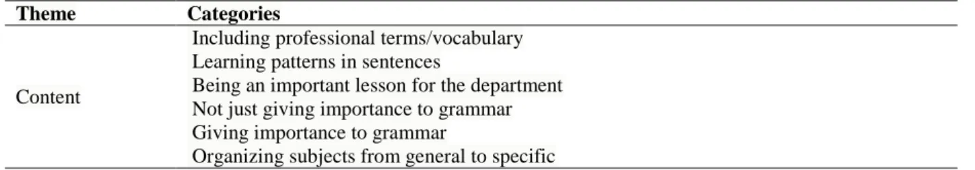 Table 3. Expectations from the course content 
