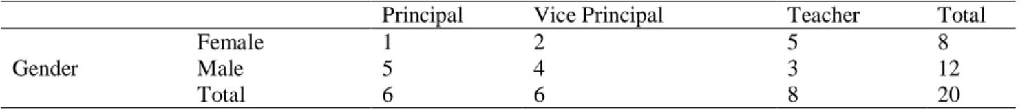 Table 2: Data about Genders of Educators 
