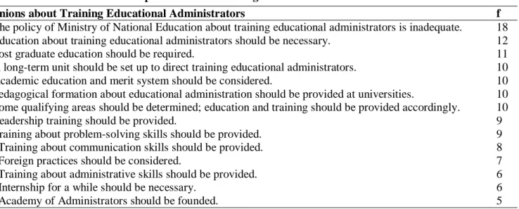 Table 4: Opinions about Training Educational Administrators 