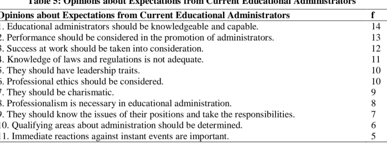 Table 5: Opinions about Expectations from Current Educational Administrators  Opinions about Expectations from Current Educational Administrators  f  1
