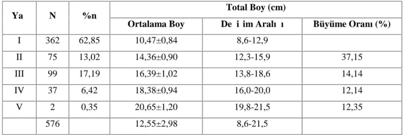 Tablo  4.1. Azaplı  Gölü Acanthobrama  thisbeae popülasyonu için yaş-boy  frekans dağılımı, yaş gruplarına ait ortalama boy değerleri ve yıllık büyüme oranı