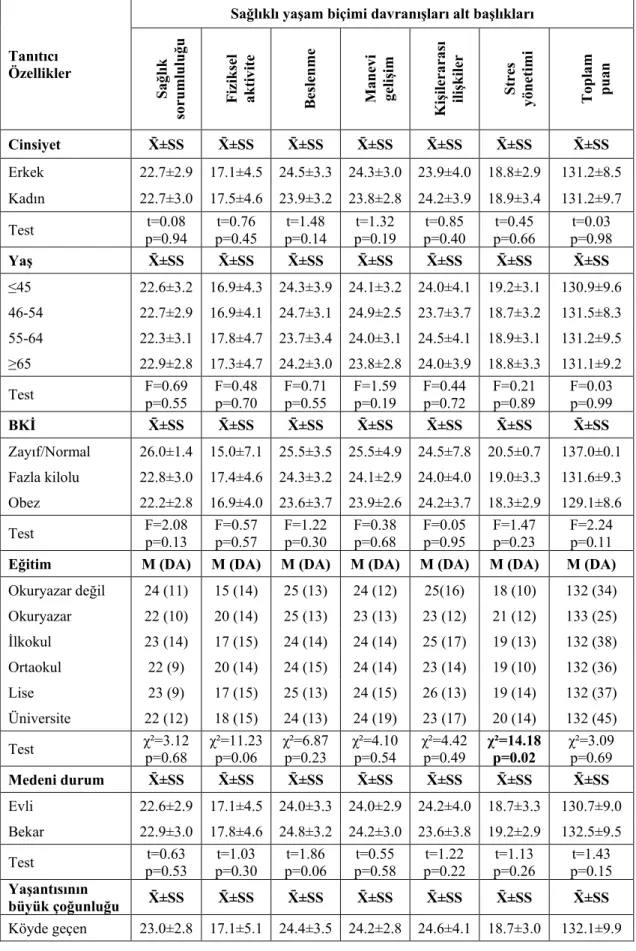 Tablo 4.6.  Akut  Koroner  Sendrom  Tanılı  Bireylerin  Tanıtıcı  Özelliklerine  Göre  SYBSÖ-II Puan Ortalamalarının Dağılımı (N=297) 