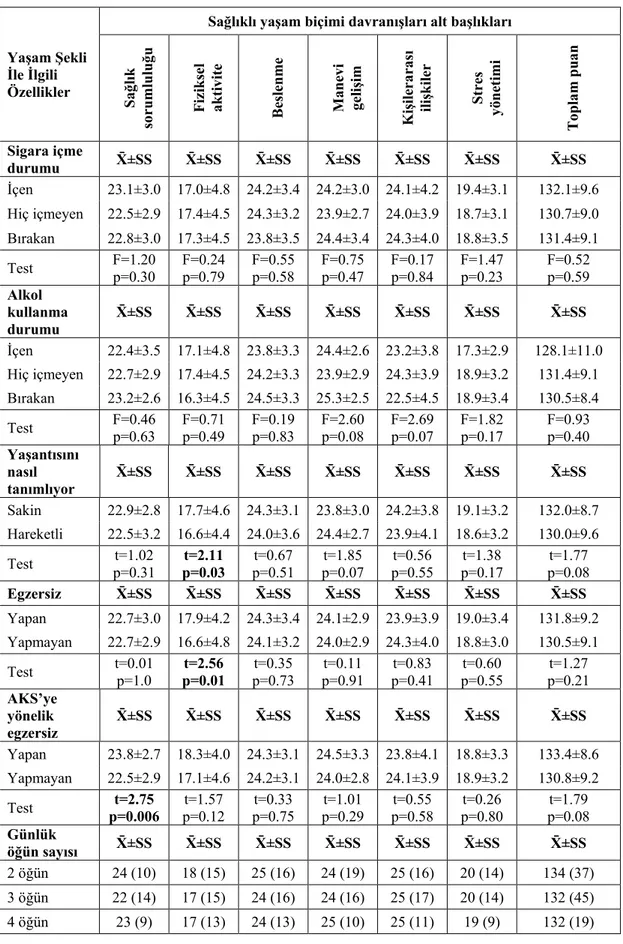Tablo 4.7.  Akut  Koroner  Sendrom  Tanılı  Bireylerin  Yaşam  Şekli  İle  İlgili  Özeliklerine Göre Sağlıklı Yaşam Biçimi Davranış Puan Ortalamalarının  Dağılımı (n=297) 