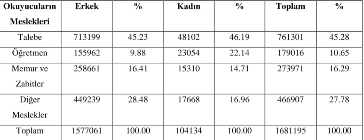 Tablo  1.8.  Ġstatistik  Genel  Müdürlüğünün  1939-1940  Eğitim  Ġstatistiğine  Göre  Okuyucuların Meslekleri 