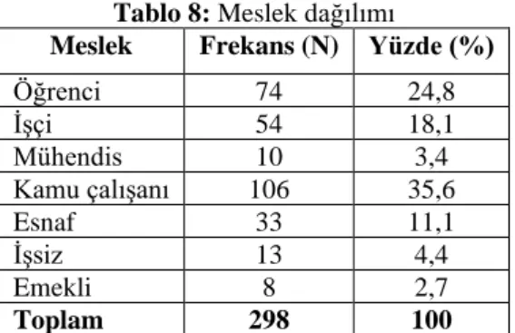 Tablo 8: Meslek dağılımı 