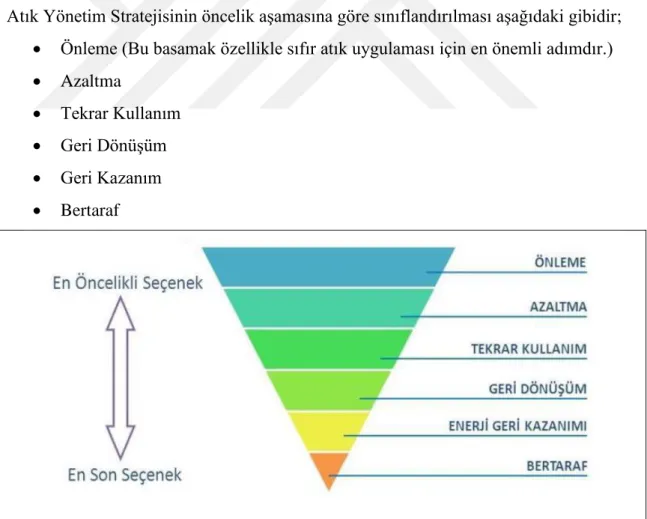 Şekil 2.2. Atık yönetimi hiyerarşisi [23] 