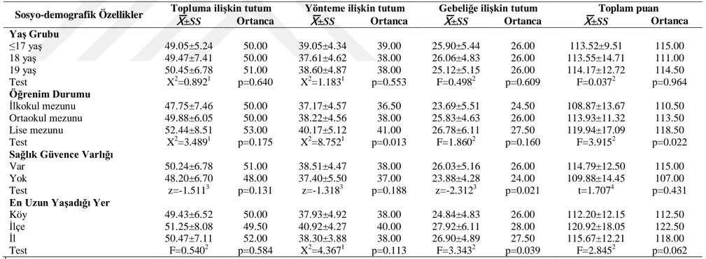 Tablo 4.7.  Adölesan Gebelerin ve Eşlerinin Aile Planlaması Tutum Ölçeği’nin Alt ve Toplam Boyutlarından Aldıkları Puanlarının Sosyo- Sosyo-demografik Özelliklerine  Göre Dağılımı  