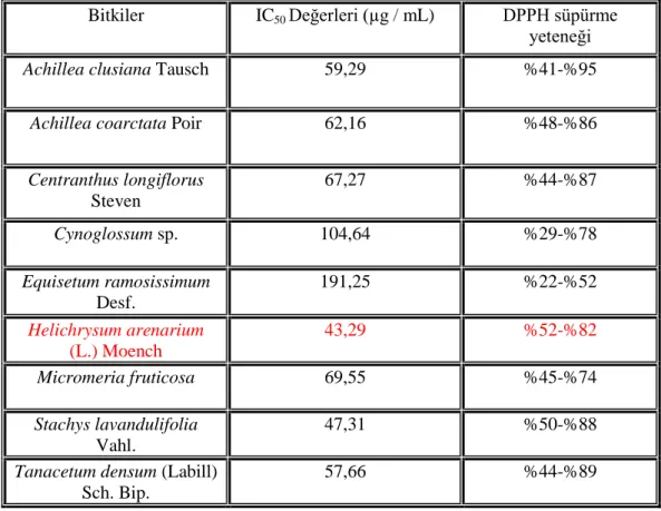 Tablo  4.2  Bitki  ekstrelerinin  DPPH  serbest  radikali  süpürme  oranları  ve  IC 50 değerleri 