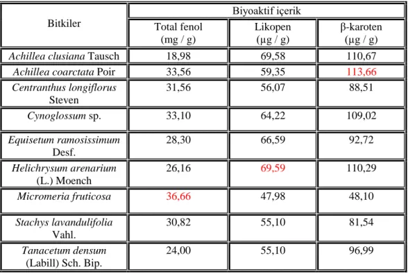 Tablo 4.4 Biyoaktif içerik miktarları 