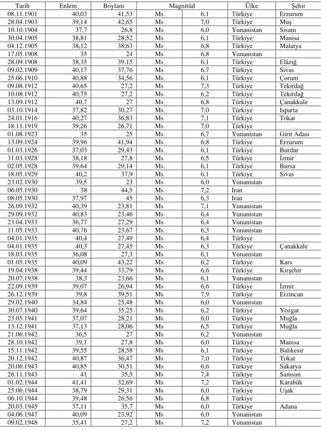 Tablo  2.1.  1900-2014  yılları  arasında  Türkiye  ve  çevresinde  meydana  gelen  yıkıcı  depremler (M≥6) [44]