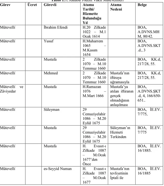 Tablo 1.7. Ashabü’l-Kehf Vakfı Mütevellîleri  