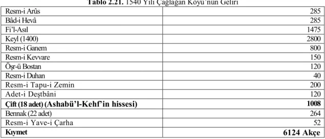 Tablo 2.20. 1540 Yılı Çağlağan Köyü’nün Neferanı 