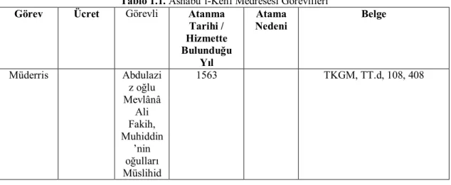 Tablo 1.1. Ashabü’l-Kehf Medresesi Görevlileri 