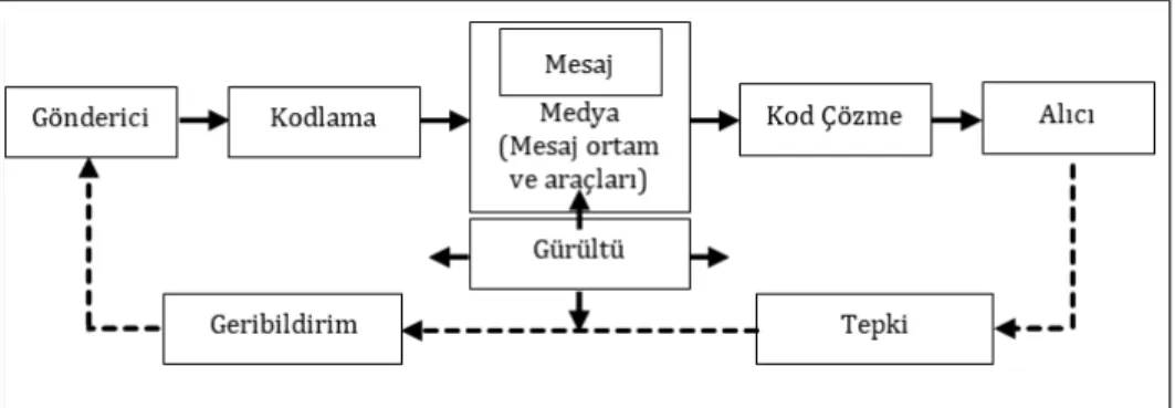 Şekil 1.  Ağızdan Ağıza İletişim Süreci