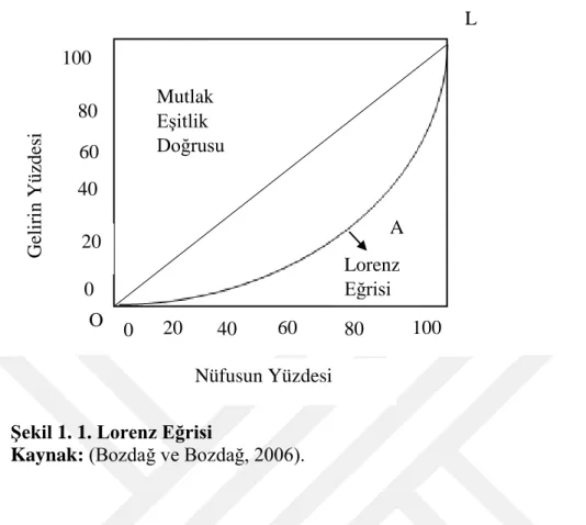 Şekil  1.1.  Lorenz  eğrisini  göstermektedir.  Bireylerin  eşit  gelire  sahip  olmaları  durumunda Lorenz Eğrisi OL ile gösterilen mutlak eşitlik doğrusu ile çakışacaktır