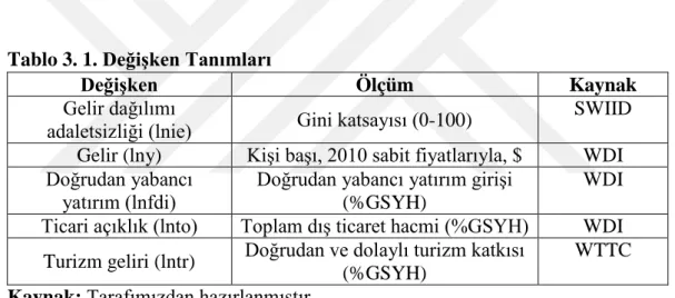 Tablo 3. 1.  Değişken Tanımları 