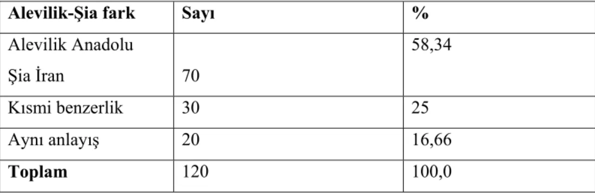 Tablo 16: Alevilikle Şia arasında fark var mı? Sorusuna Verilen Cevap  Dağılımı 
