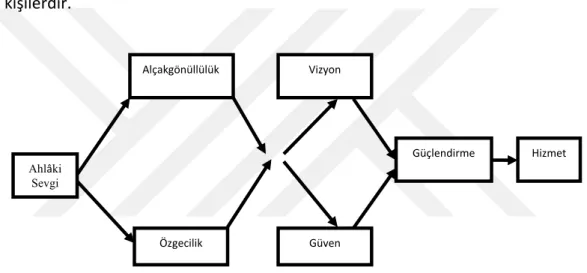 Şekil 2. 3:  Patterson’un Hizmetkâr Liderlik Modeli 