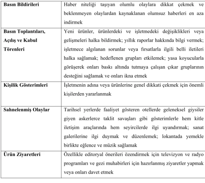 Tablo 1.1: Turizmde Halkla İlişkiler Uygulamaları  