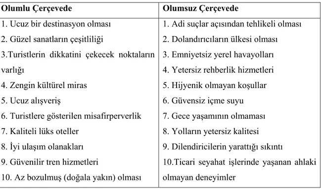 Tablo 1.5: Olumlu ve Olumsuz Çerçevede Destinasyon İmajı 