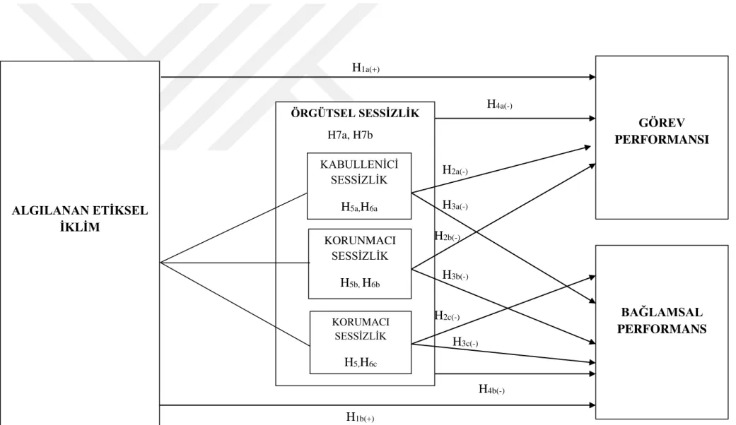 Şekil 2. 3:Araştırma Modeli 