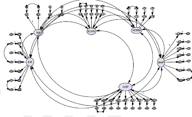 Şekil 2. 4:Ölçüm Modelindeki Değişkenlere İlişkin Ölçeklere İlişkin Birinci Düzey DFA 