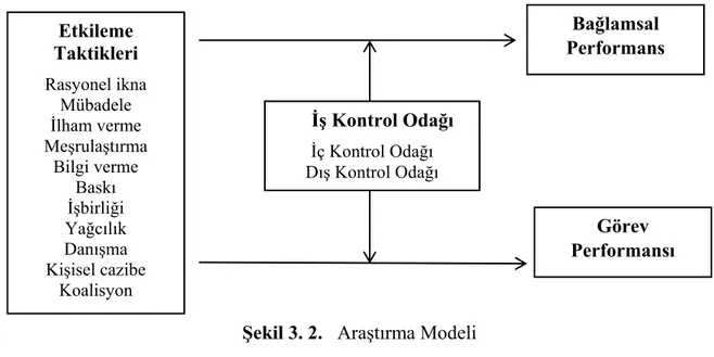 Şekil 3. 2.   Araştırma Modeli 
