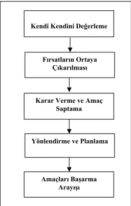 Şekil 1.1. Bireysel Kariyer Planlaması  Kaynak: (Antoniu, 2010, p.16). 