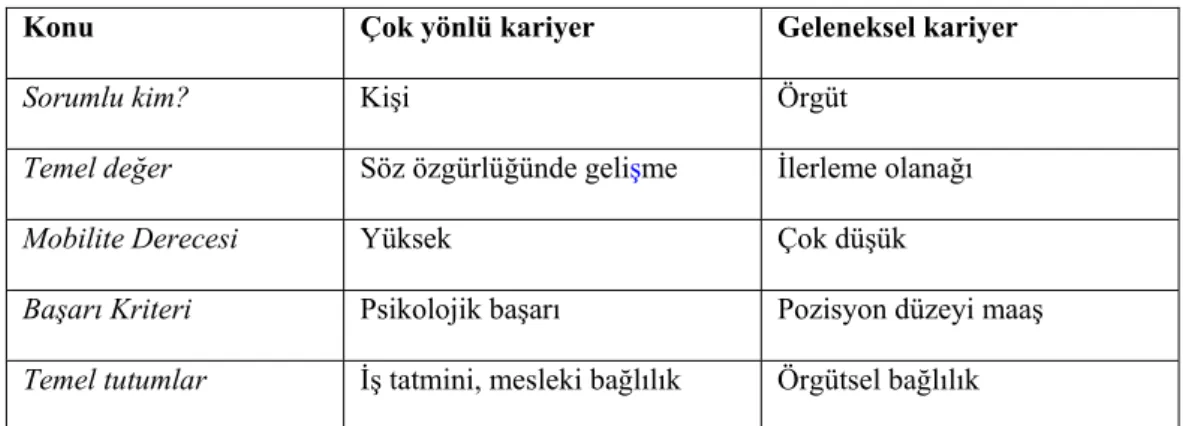 Tablo 2. 1. Çok Yönlü Kariyer ile Geleneksel Kariyerin Karşılaştırılması