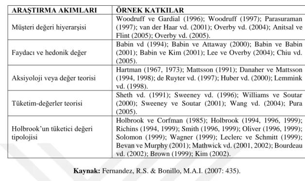 Tablo 1.6. Çok Boyutlu Araştırmalarda Algılanan Değer Eğilimleri 