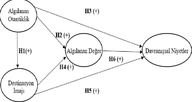Şekil 2.2. Araştırmanın Kuramsal Modeli 