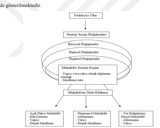 Şekil 2.1. Örgütsel Muhalefet Modeli  Kaynak: Kassing(1997b: 323) 