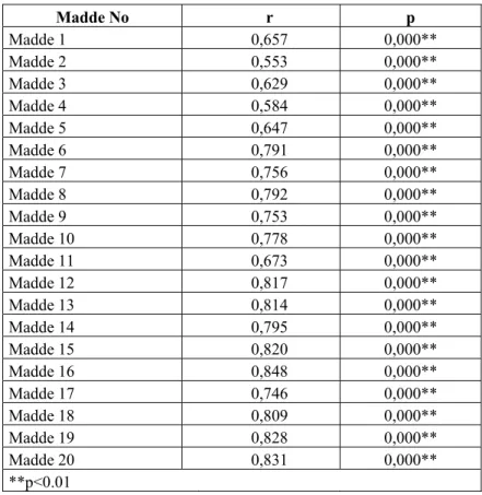 Tablo 3.3. Örgütsel Adalet Ölçeğine Ait Madde Ölçek Toplam Korelasyon Değerleri 