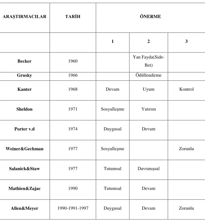 Tablo 2.1. Örgüt sel Bağlılık Kavramı Tanımları  