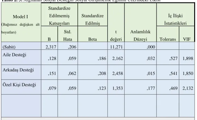 Tablo 2. 3. Algılanan Sosyal Desteğin Sosyal Girişimcilik Eğilimi Üzerindeki Etkisi 
