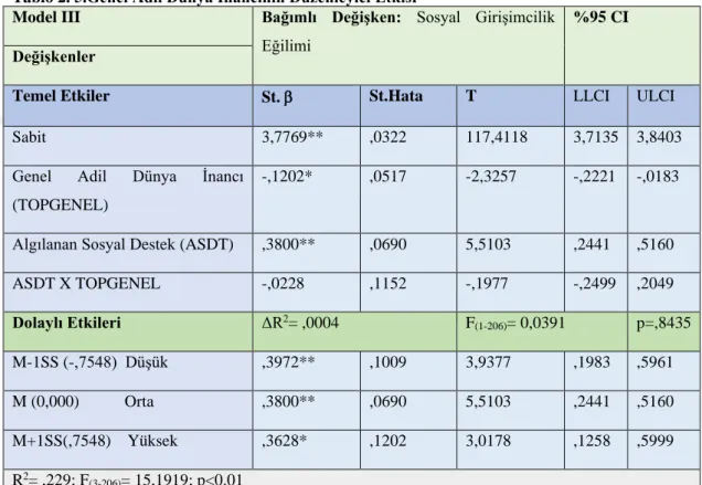 Tablo 2. 5.Genel Adil Dünya İnancının Düzenleyici Etkisi 