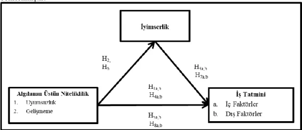 Şekil 1: Araştırmanın Modeli 