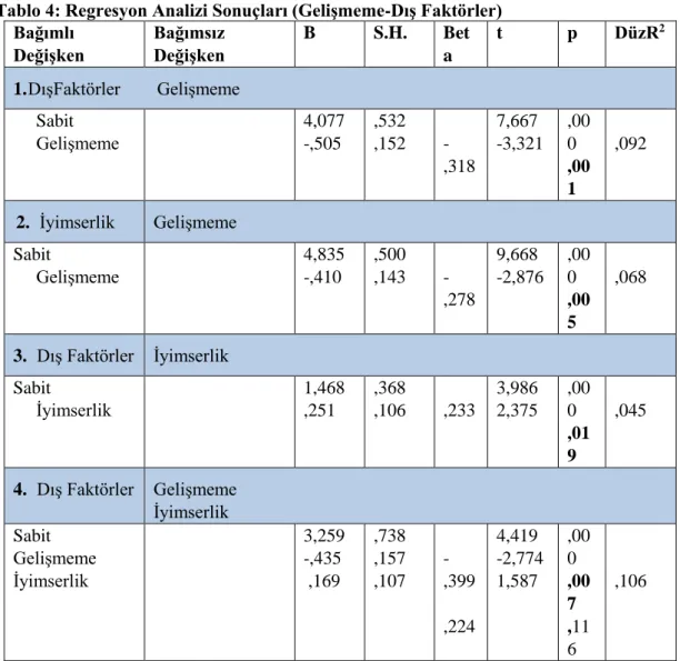 Tablo 4: Regresyon Analizi Sonuçları (Gelişmeme-Dış Faktörler)  Bağımlı  Değişken  Bağımsız Değişken  B  S.H